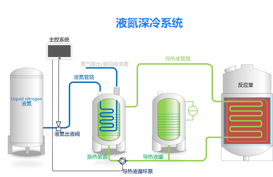 智能深冷處理設備