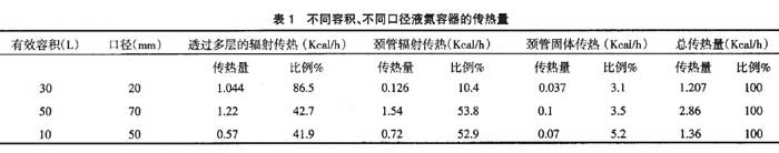 不同容積、不同口徑液氮容器的傳熱量